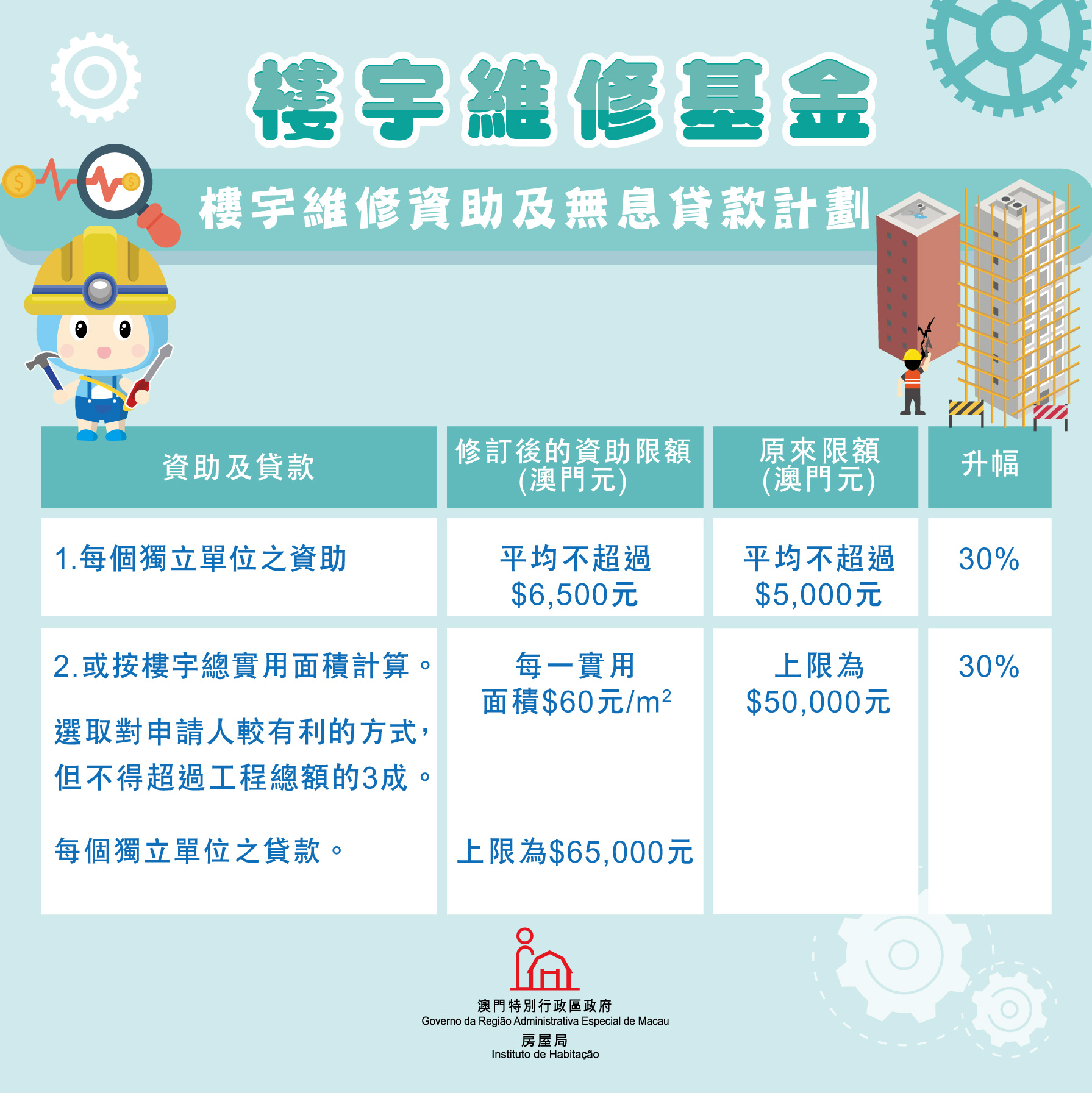 樓宇維修資助及無息貸款計劃