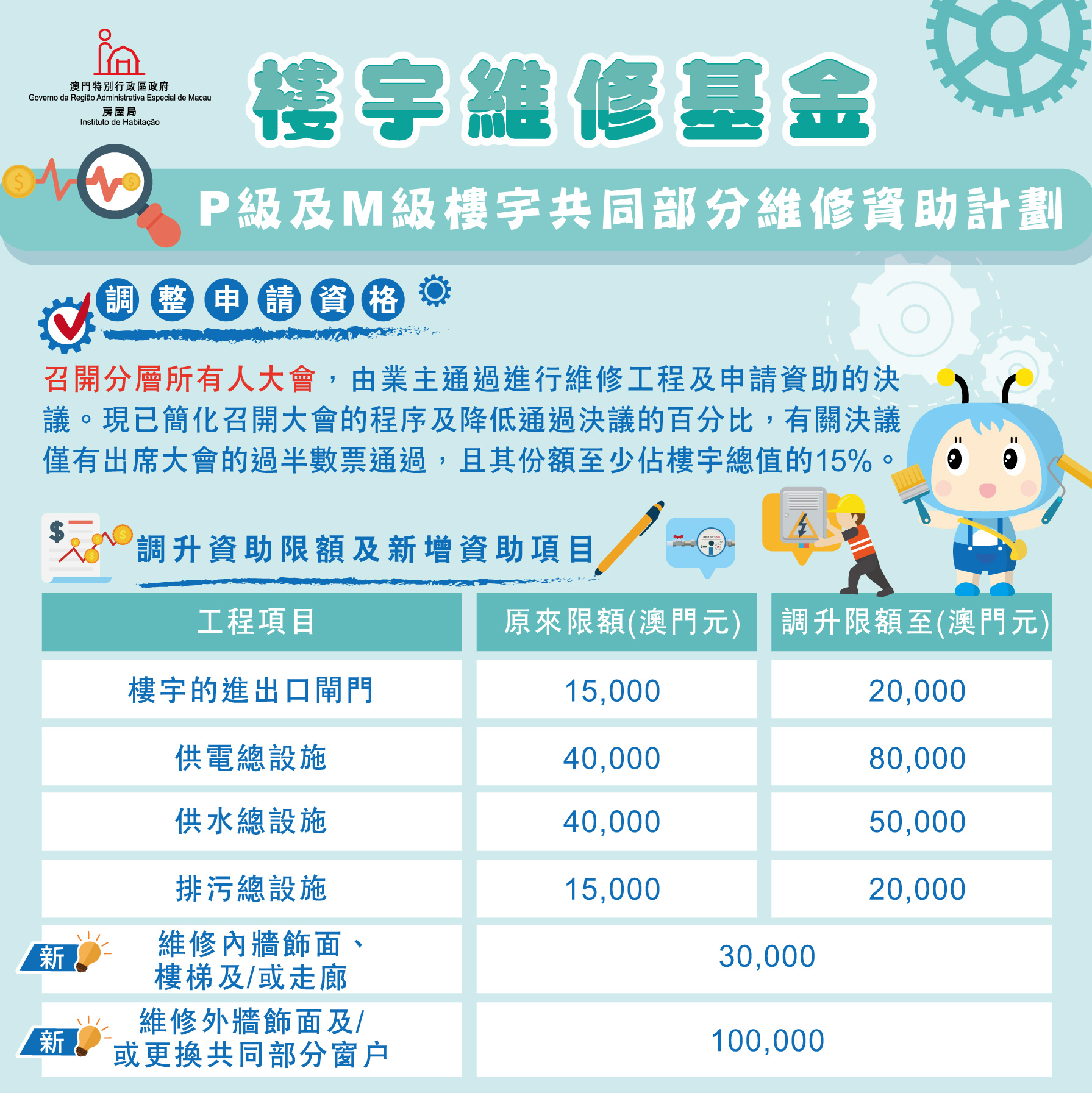 P級及M級樓宇共同部分維修資助計劃