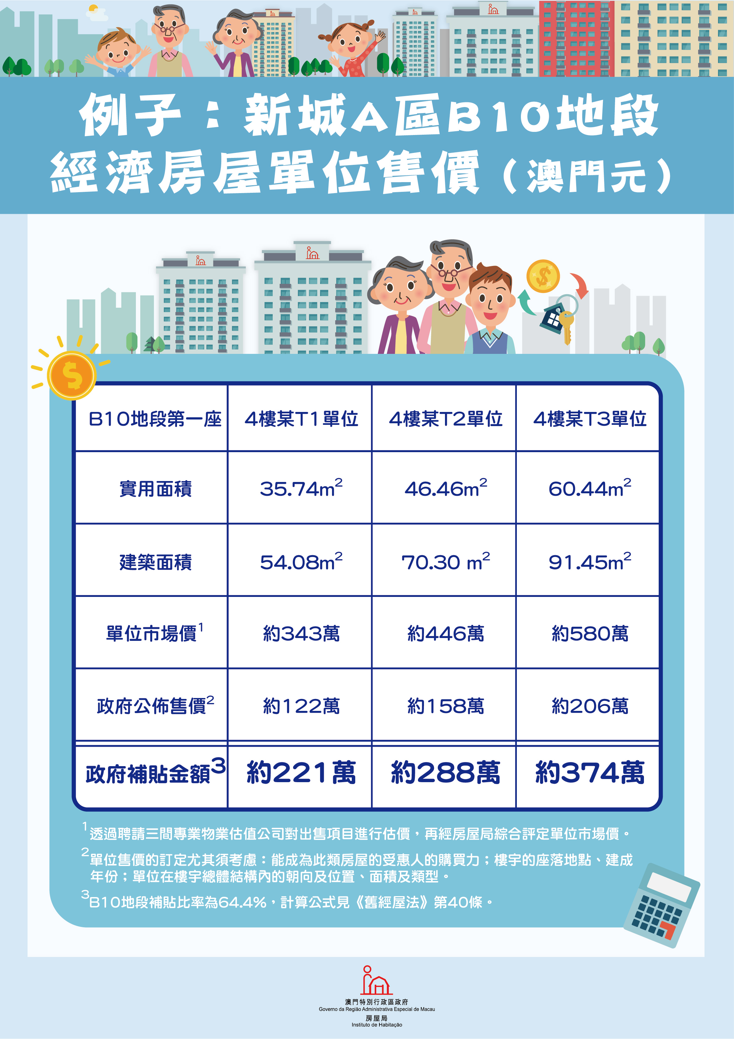 例子:新城A區B10地段經濟房屋單位售價(澳門元)