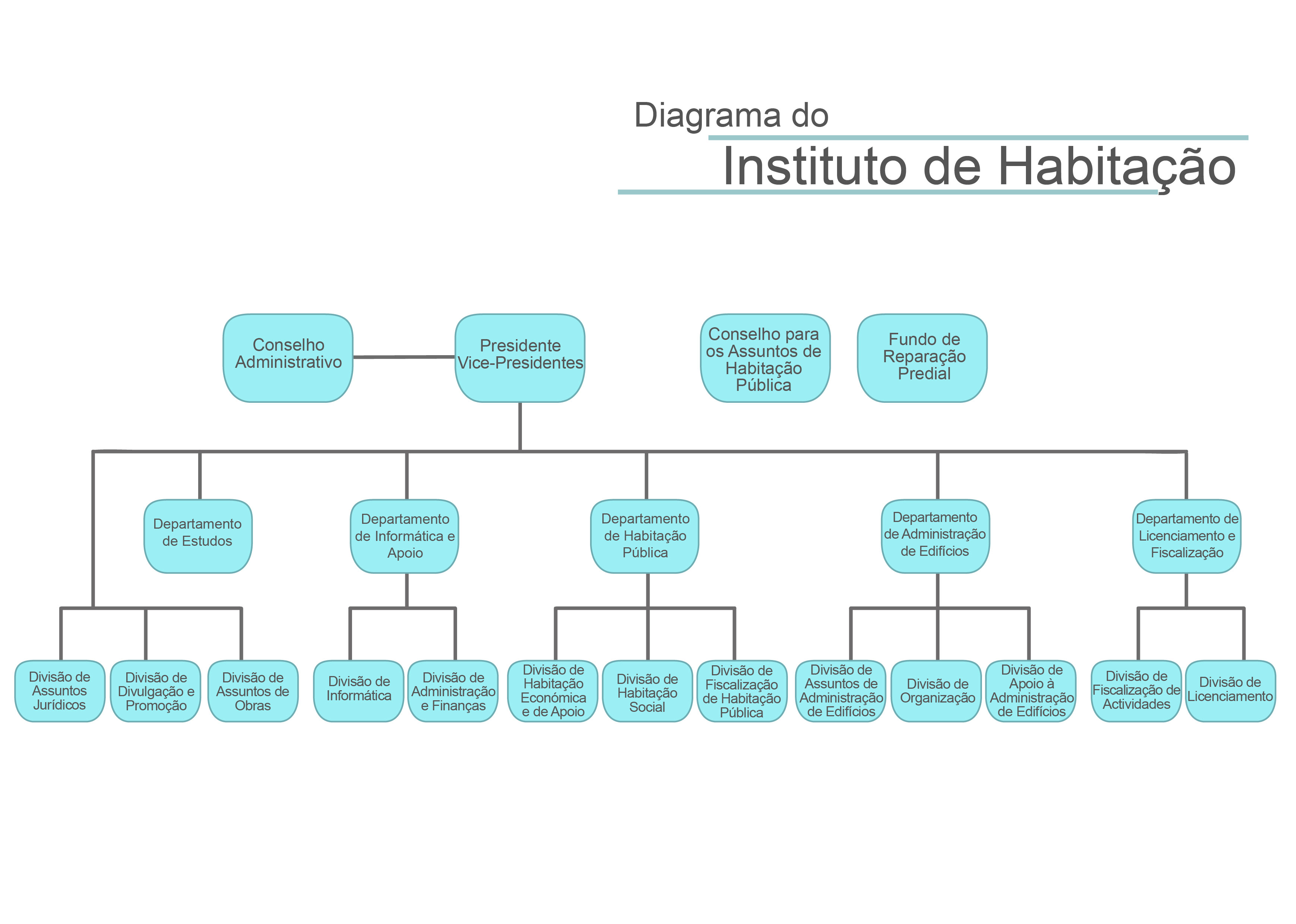 Diagrama do Instituto de Habitação
