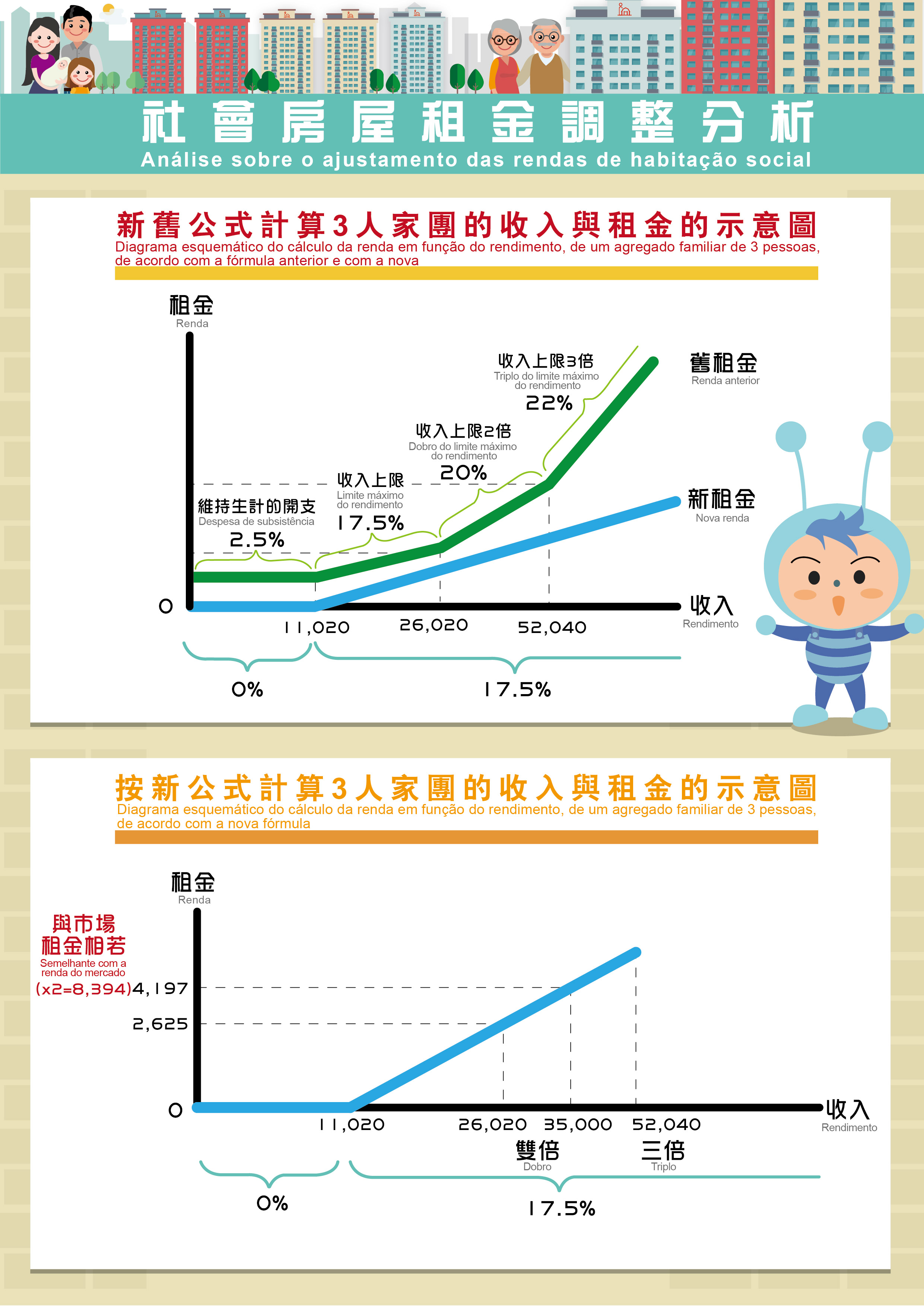 社會房屋租金調整分析